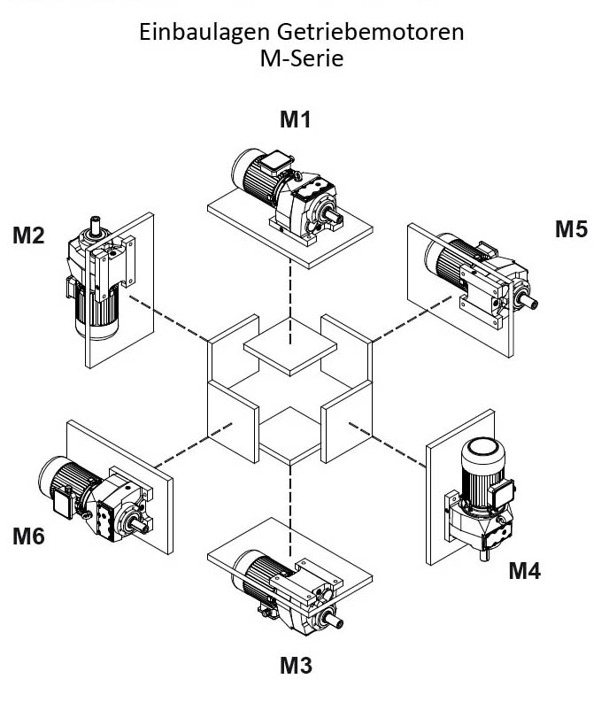 Einbaulagen der Stirnradgetriebemotoren - M-Serie